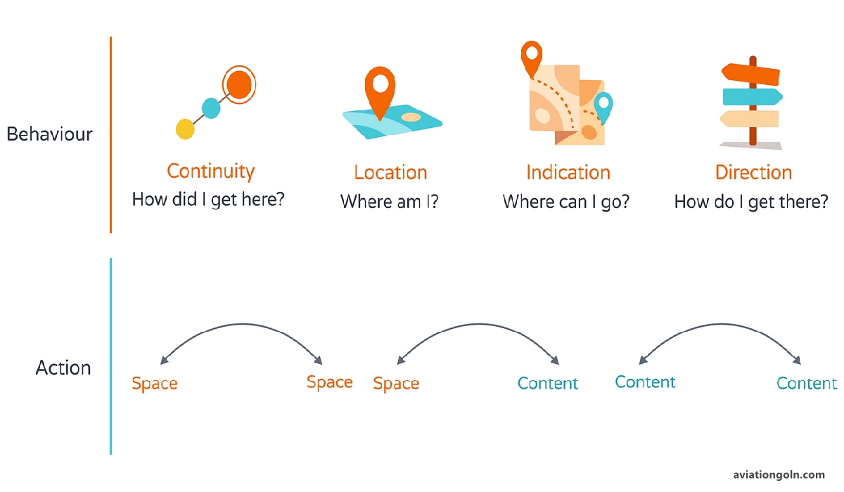 Basic Principles of Navigation