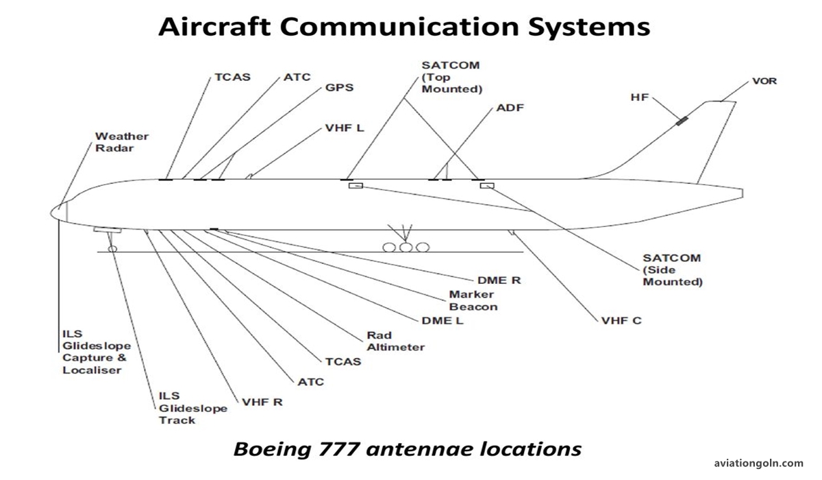 Components of Communication Systems in Avionics