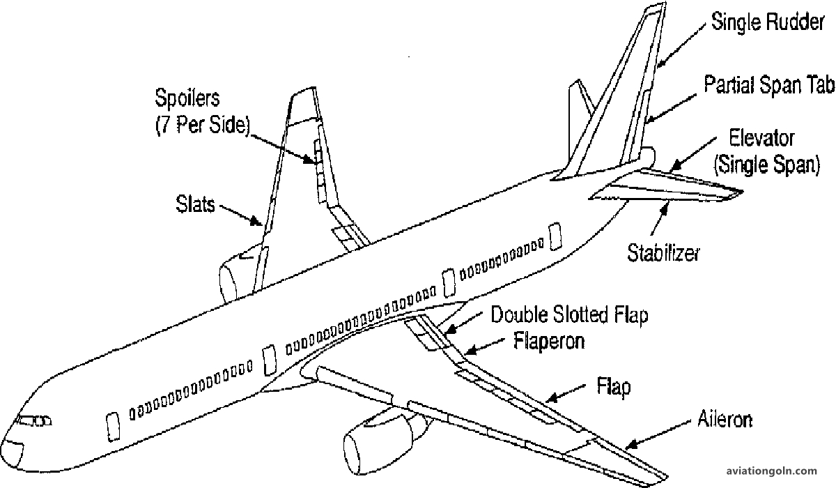 Implementation of Redundancy in Avionics