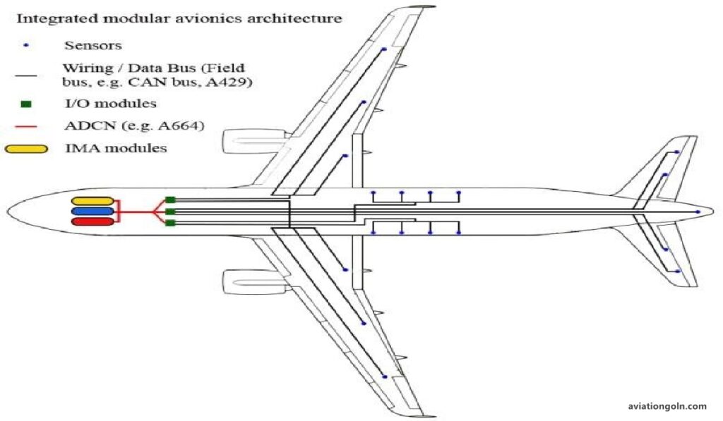 Data Buses and Networking in Avionics: Avionics Hardware - Aviation ...