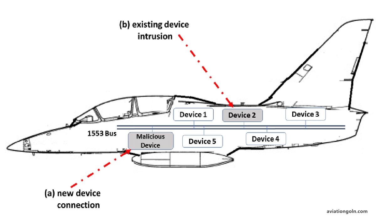 MIL-STD-1553