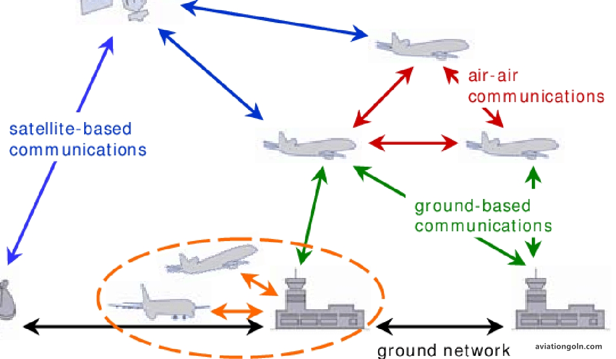 The Significance of Communication Systems in Avionics