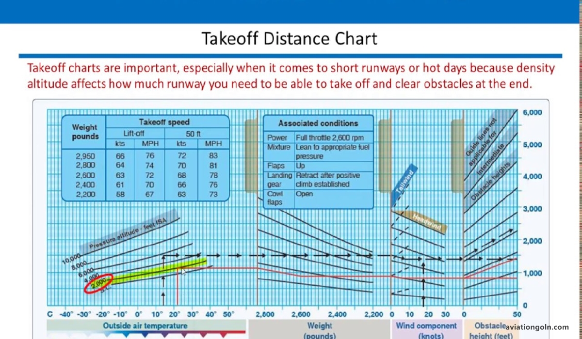 Aircraft Performance Charts