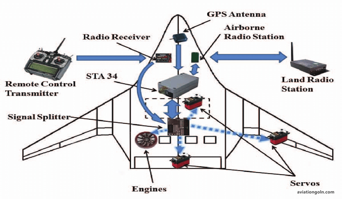 Autonomous and Unmanned Flight Control Systems