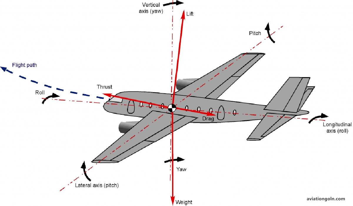 Basic Maneuvering Parameters