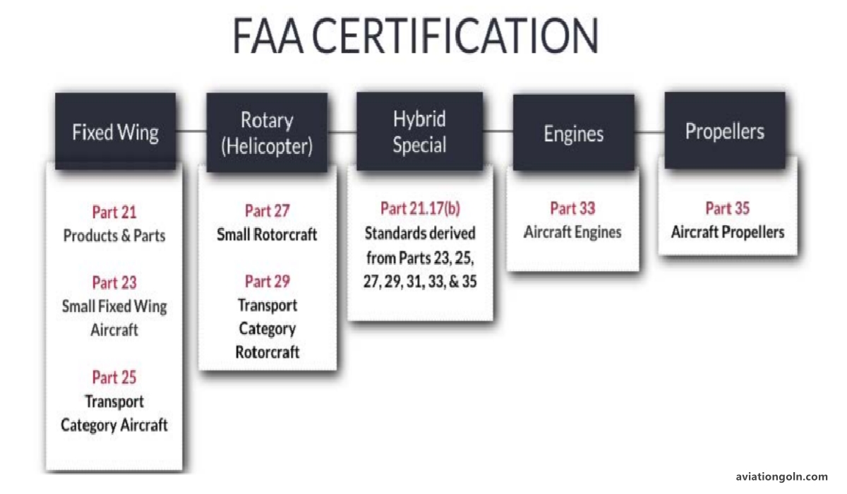 Certification Standards