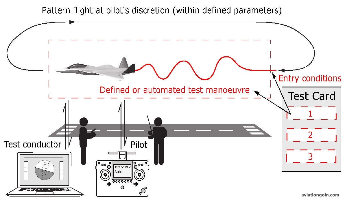 Challenges and Considerations in Flight Testing and Certification