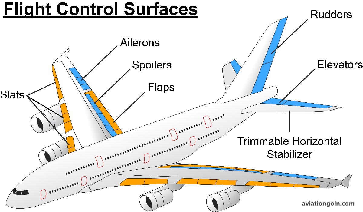 Control Surfaces