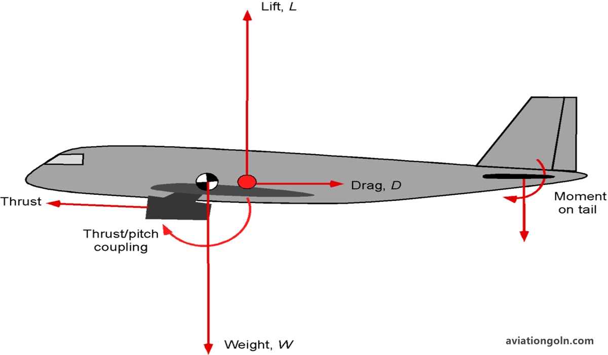 Coupling Effects