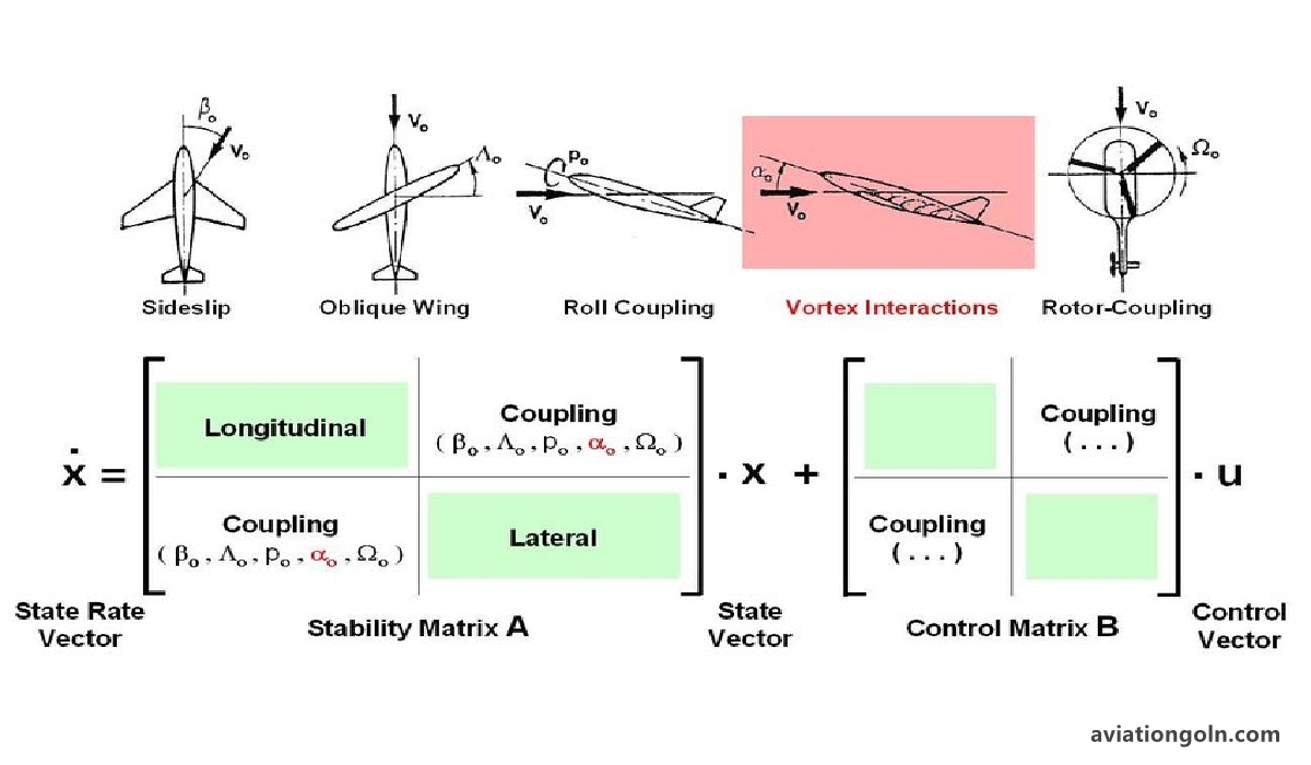 Coupling of Flight Dynamics