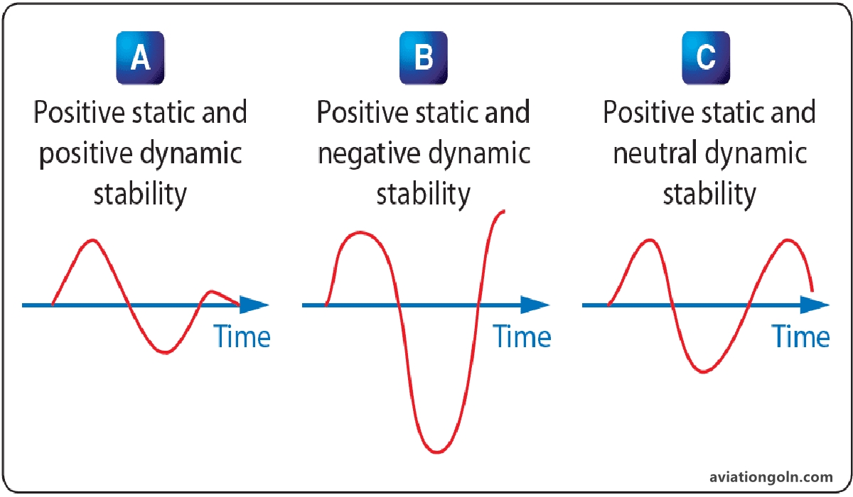 Dynamic Stability