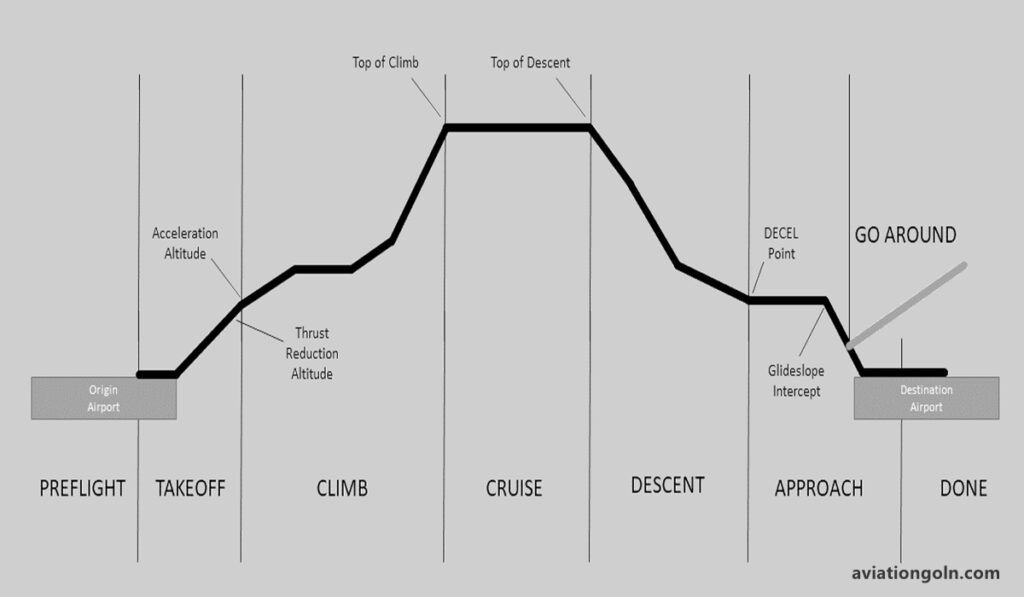 Flight Phase Ramp Concept of Flight Dynamics: Basic Concepts and Definitions - Aviation ...