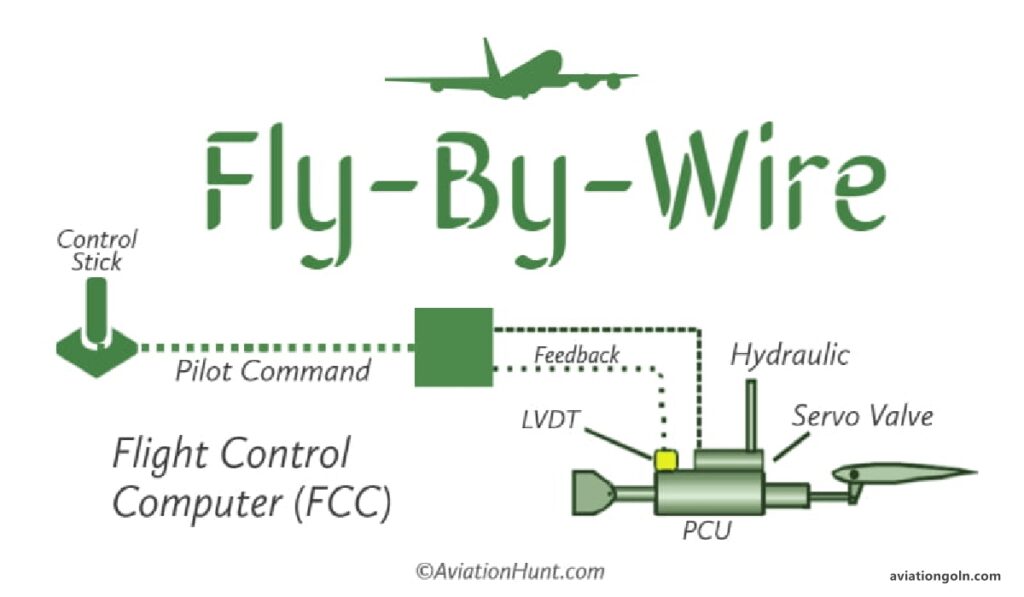 Fly-by-Wire Control Systems: Flight Control Systems - Aviation Gurukul ...