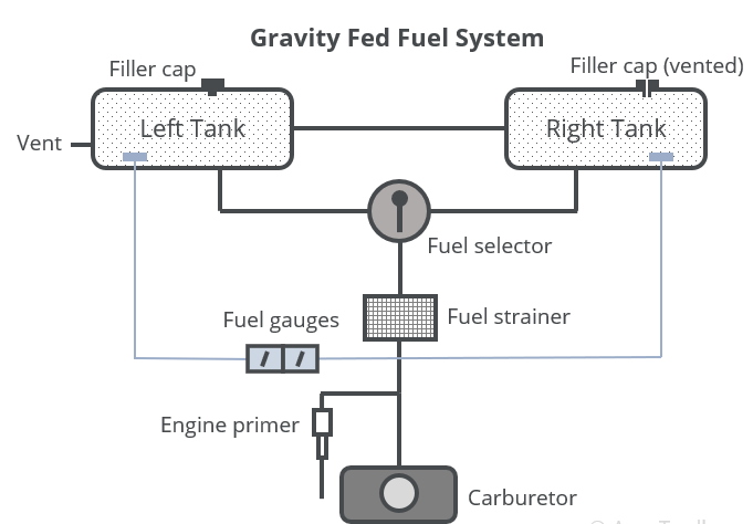 Fuel Systems in Aircraft Systems and Avionics: A Comprehensive Overview