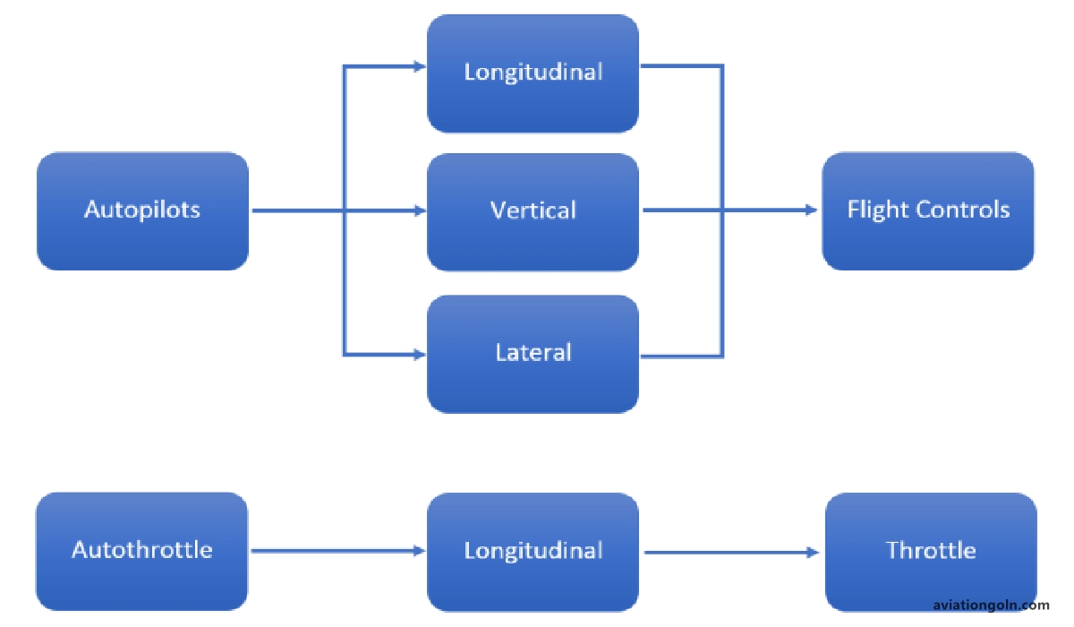 Integration of Autopilot and FMS