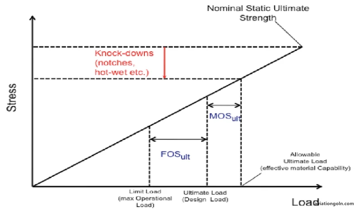 Interaction Between Load Factors and Materials