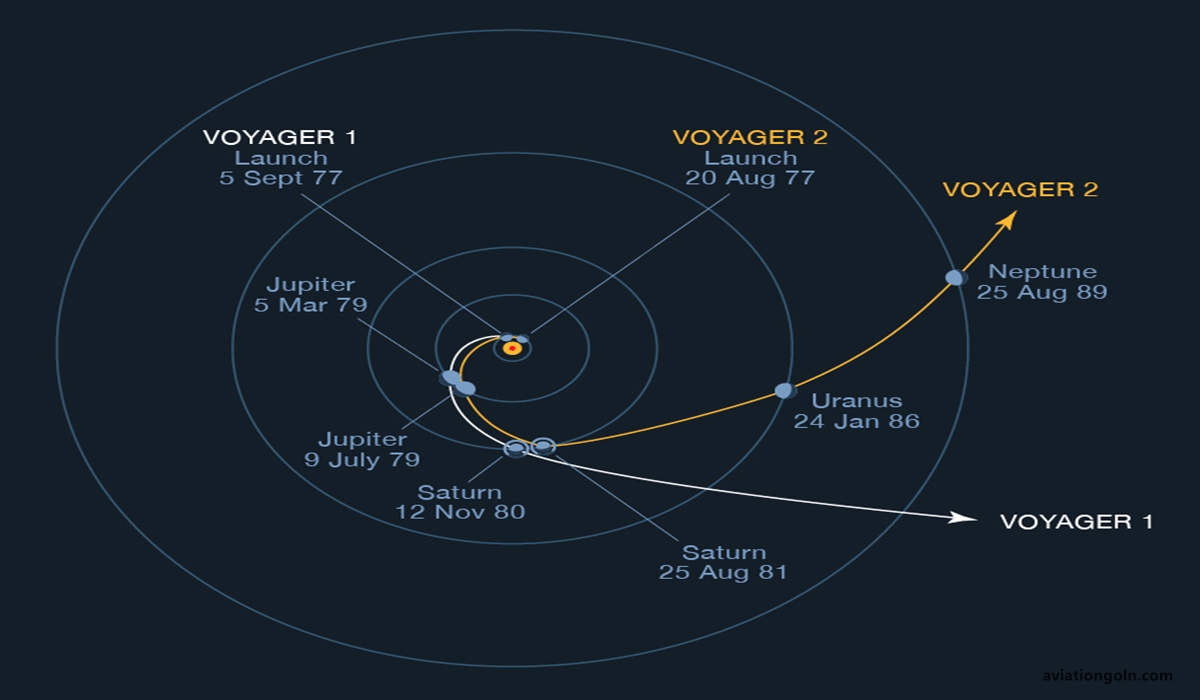 Interplanetary Trajectories