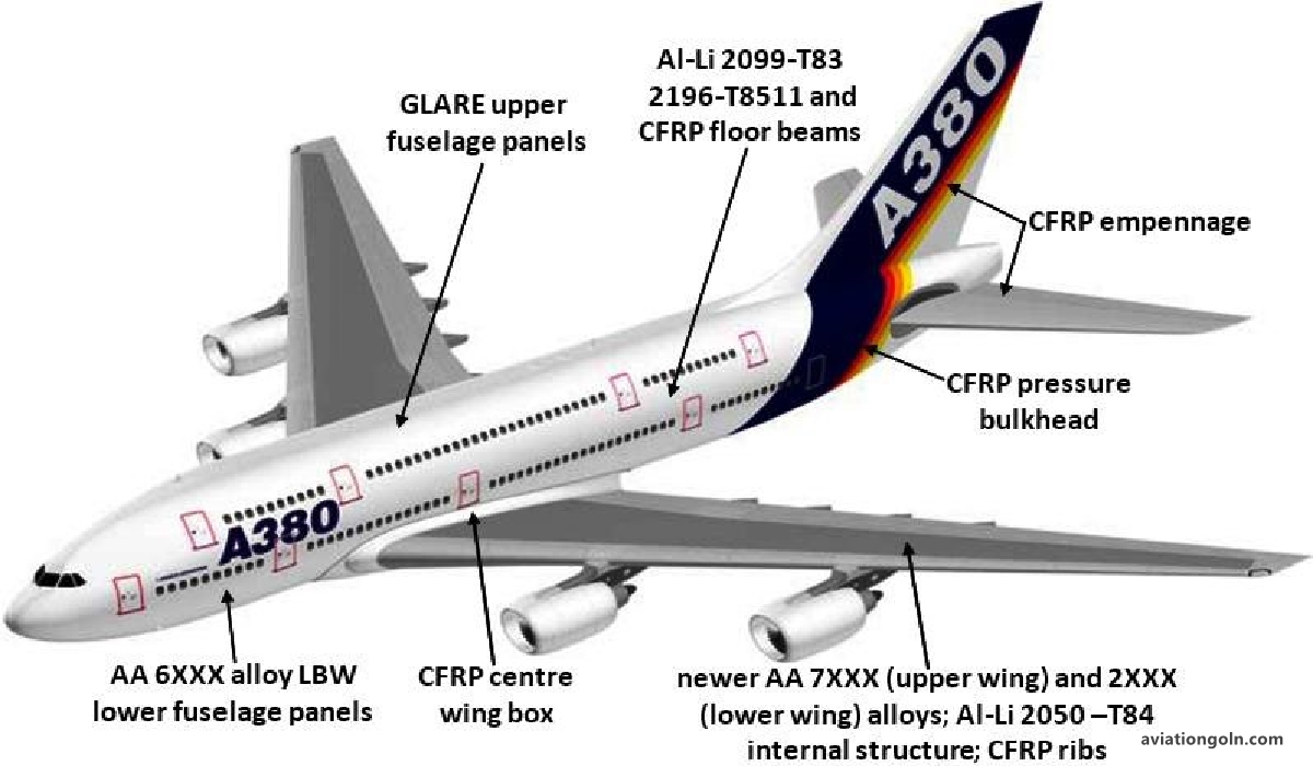 Materials in Aircraft Structures