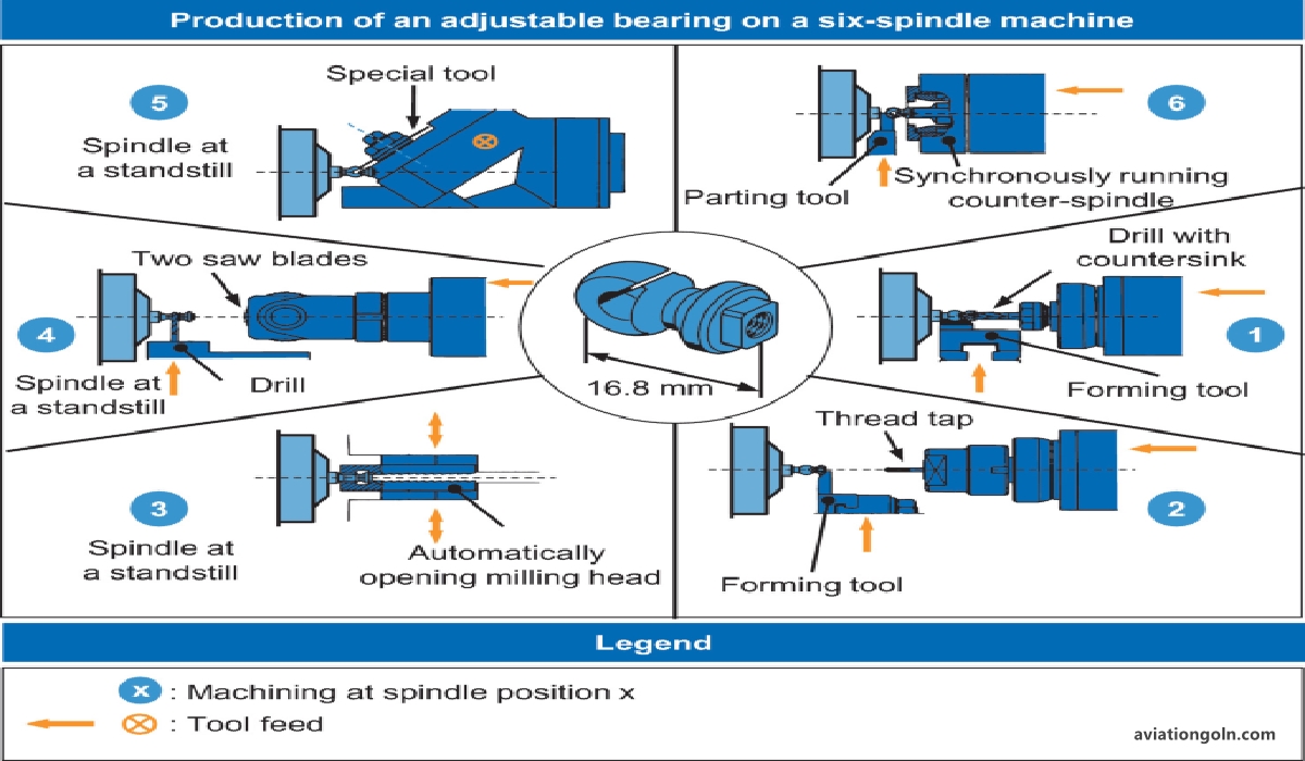 Mechanical Control Systems