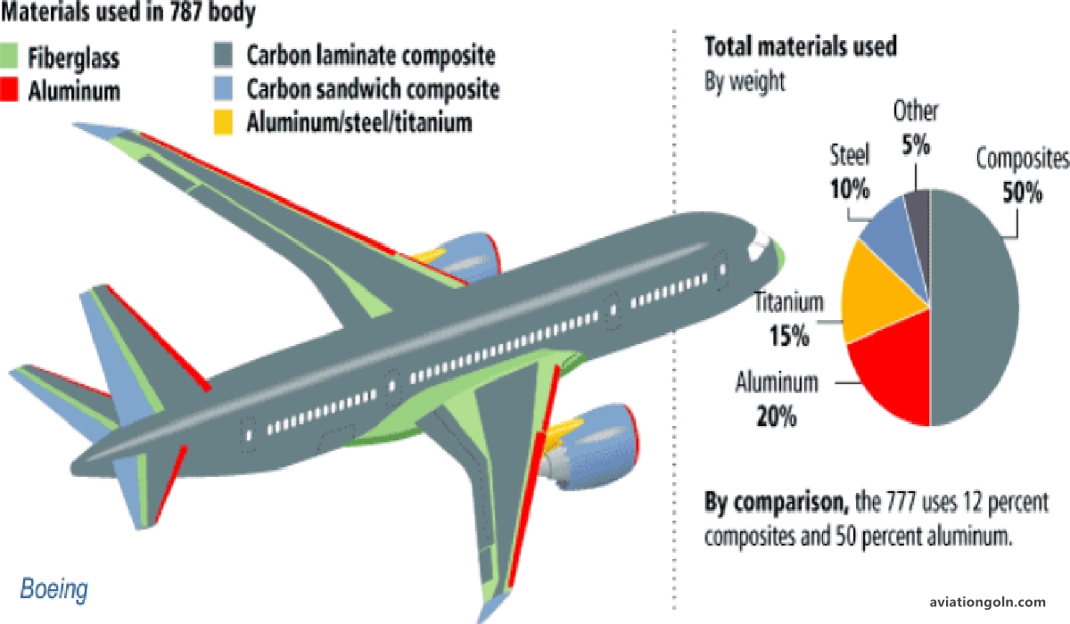 Modern Innovations in Aircraft Materials