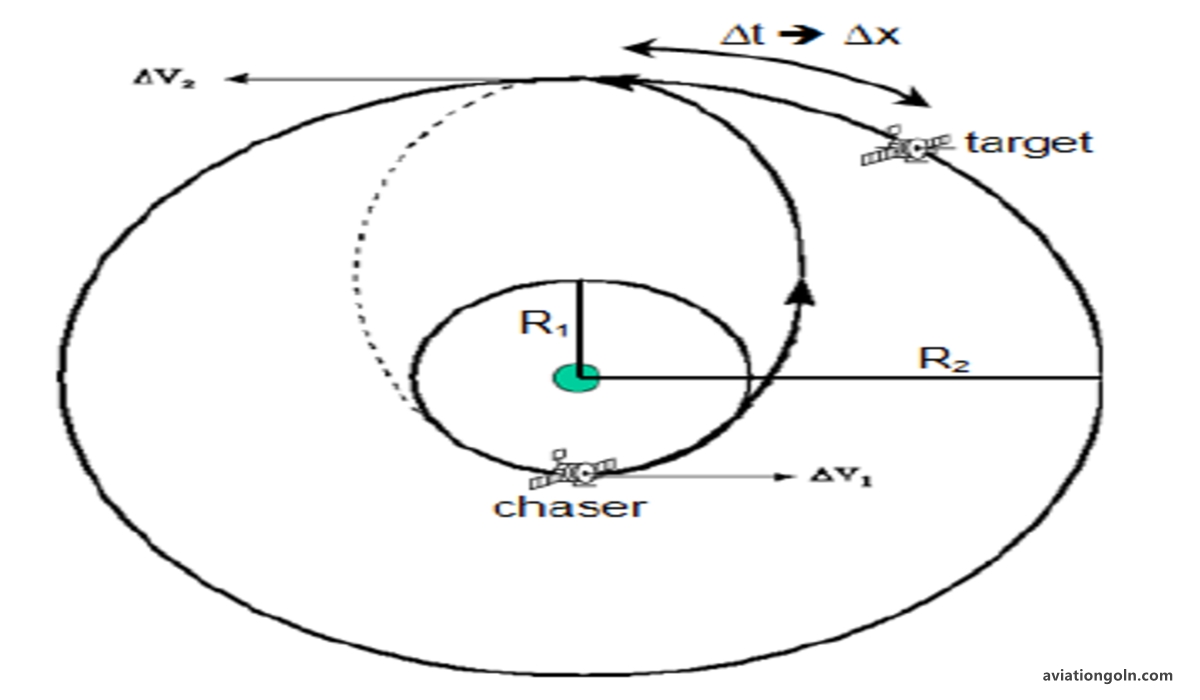 Orbit Transfer Maneuvers