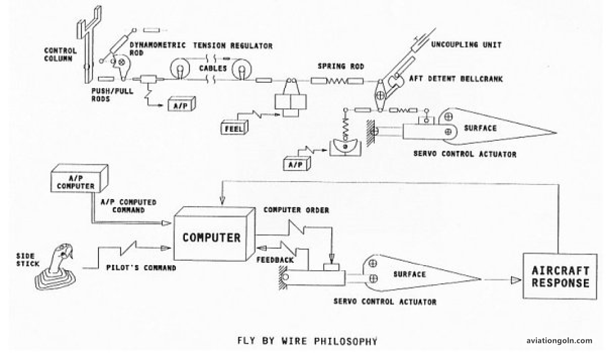 Origins of Fly-by-Wire