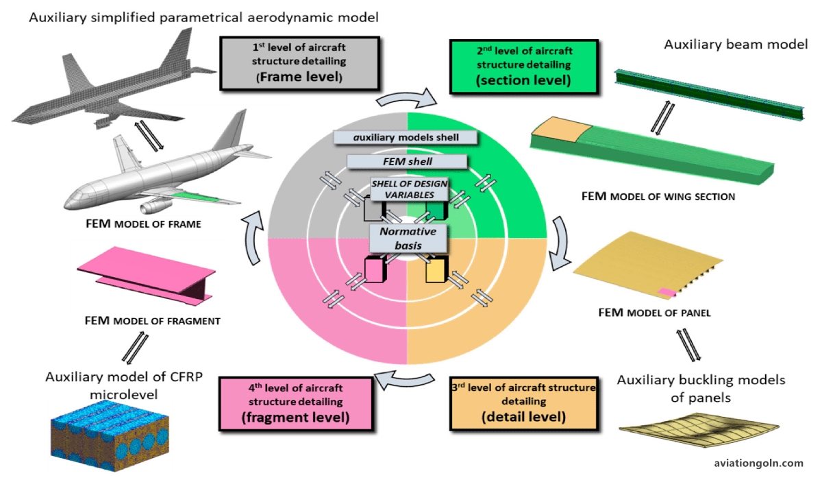 Stress Analysis in Aircraft Design