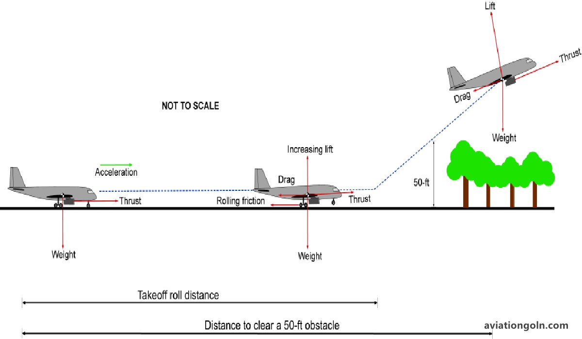 The Fundamentals of Takeoff Performance