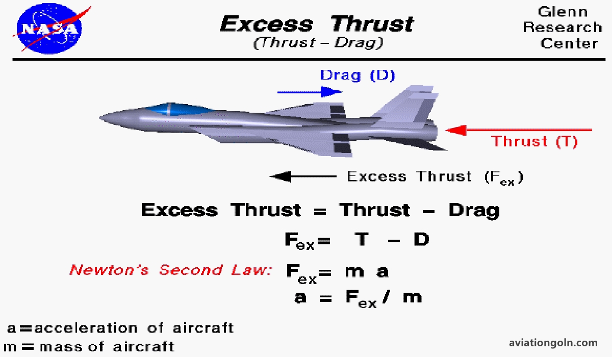 The Interplay between Thrust and Drag