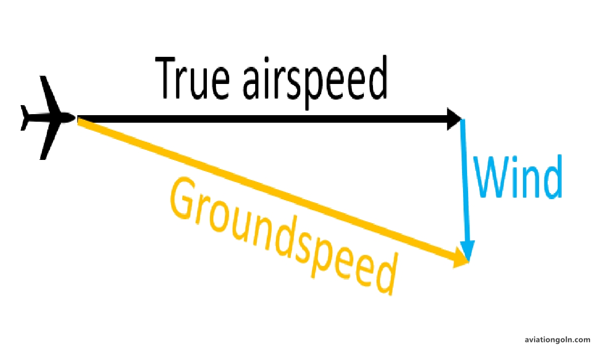 True Airspeed vs. Ground Speed