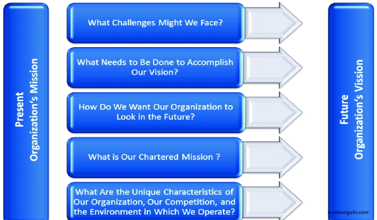 Key Components of the Airport Strategic Planning Process