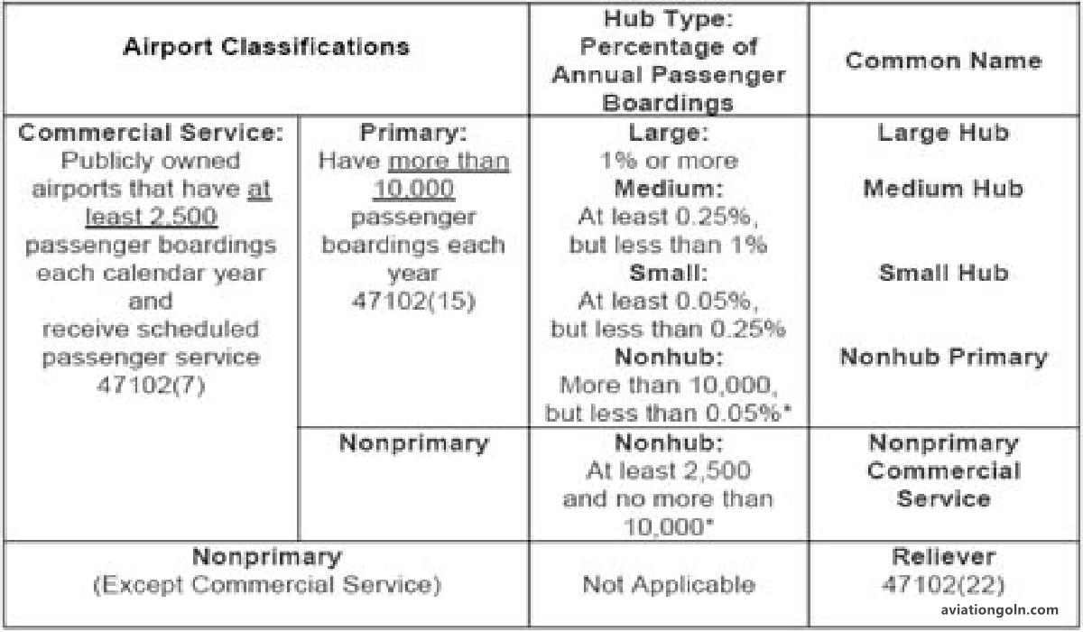 Classification Based on Operations