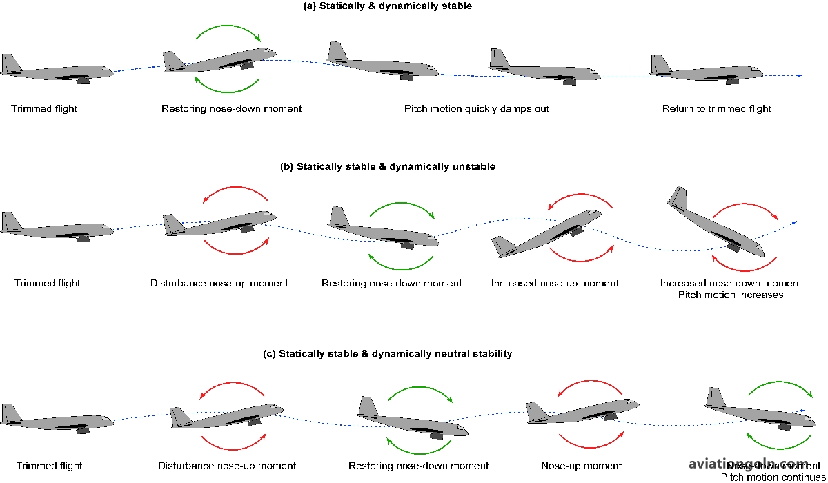 Control and Stability in High-Speed Flight